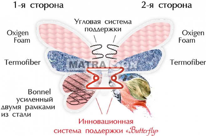Матрас Матролюкс Butterfly Пион двусторонний , Фото № 3 - matrason.ua