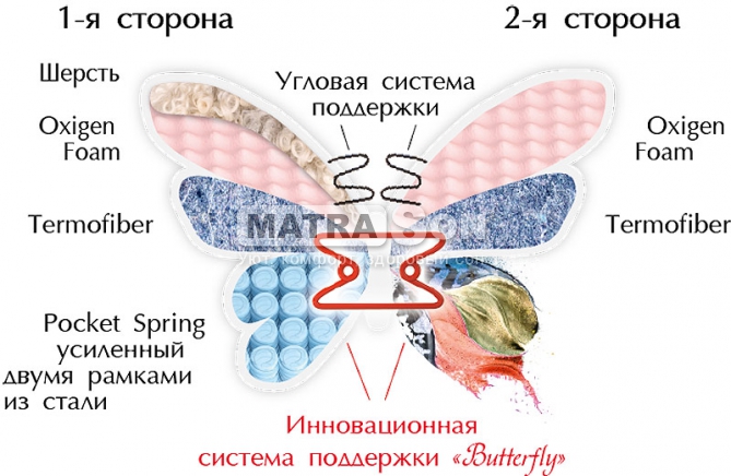Матрас Матролюкс Butterfly Камелия двусторонний , Фото № 3 - matrason.ua