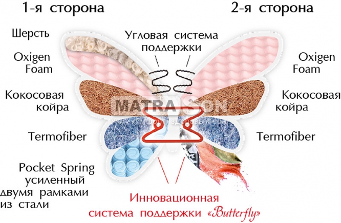 Матрас Матролюкс Butterfly Роуз двусторонний , Фото № 3 - matrason.ua